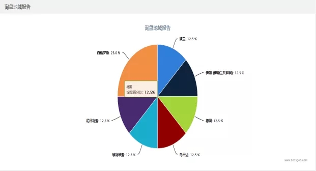 追蹤詢盤來源