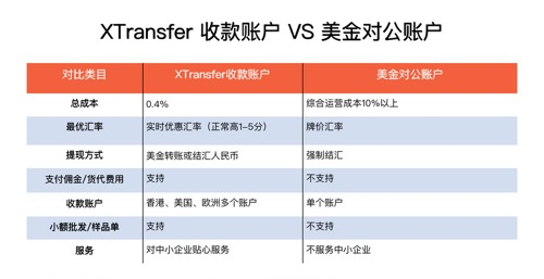 XTransfer離岸賬戶的優勢